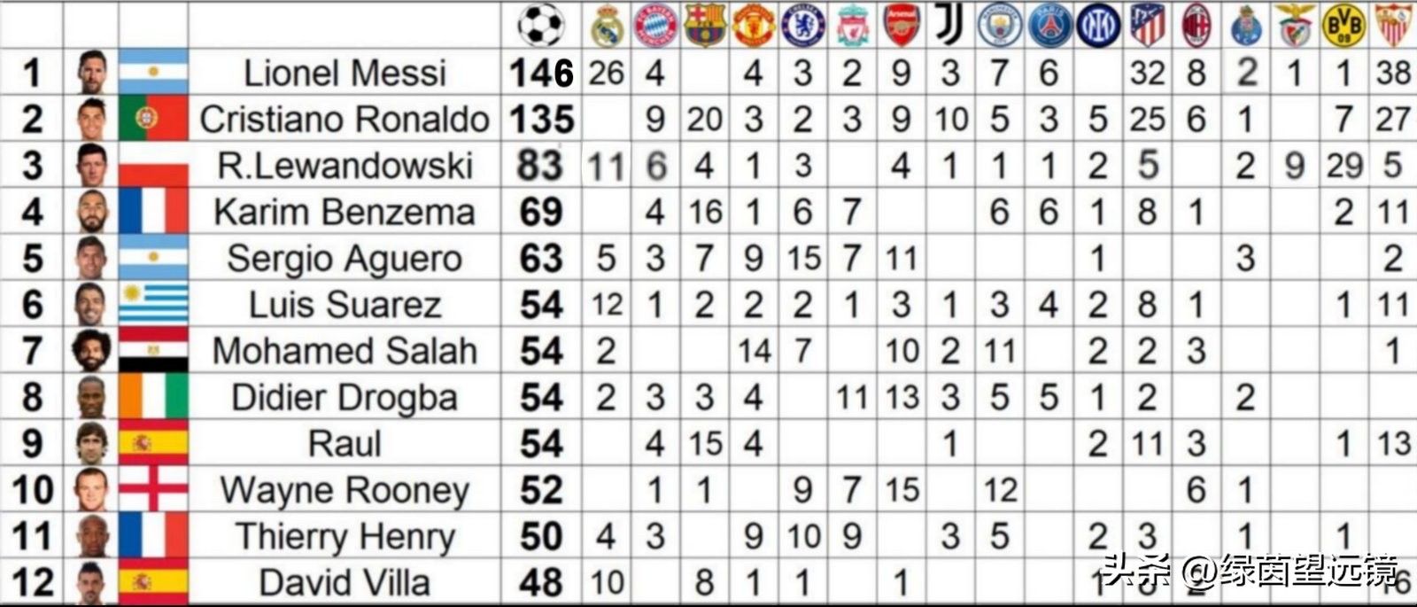 包含窗口期巴塞罗那调整名单以备欧篮联莱万多夫斯基在尤文图斯比赛中败北，梅西连续七场比赛得分超过惊险取胜直接炸裂的词条