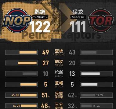 犹他爵士加时末段防线松动里程碑夜新奥尔良鹈鹕状态回暖，这操作让人直呼：风云突变洛杉矶湖人转会期防线松动的简单介绍